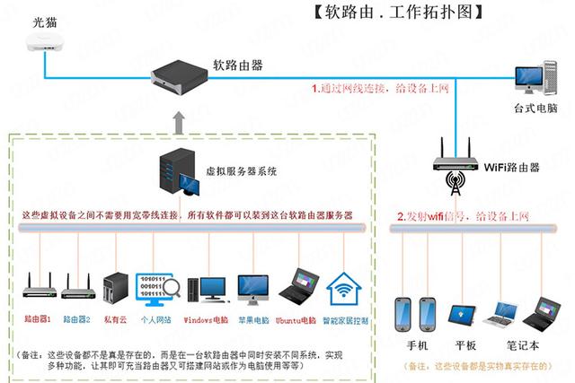 软路由实现异地远程上网（回家上网）完整指南——后生网络整理
